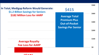 Aarp Supplemental Insurance Prices Revealed For You