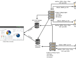 Solarwinds Network Monitoring Tool For Seamless Performance